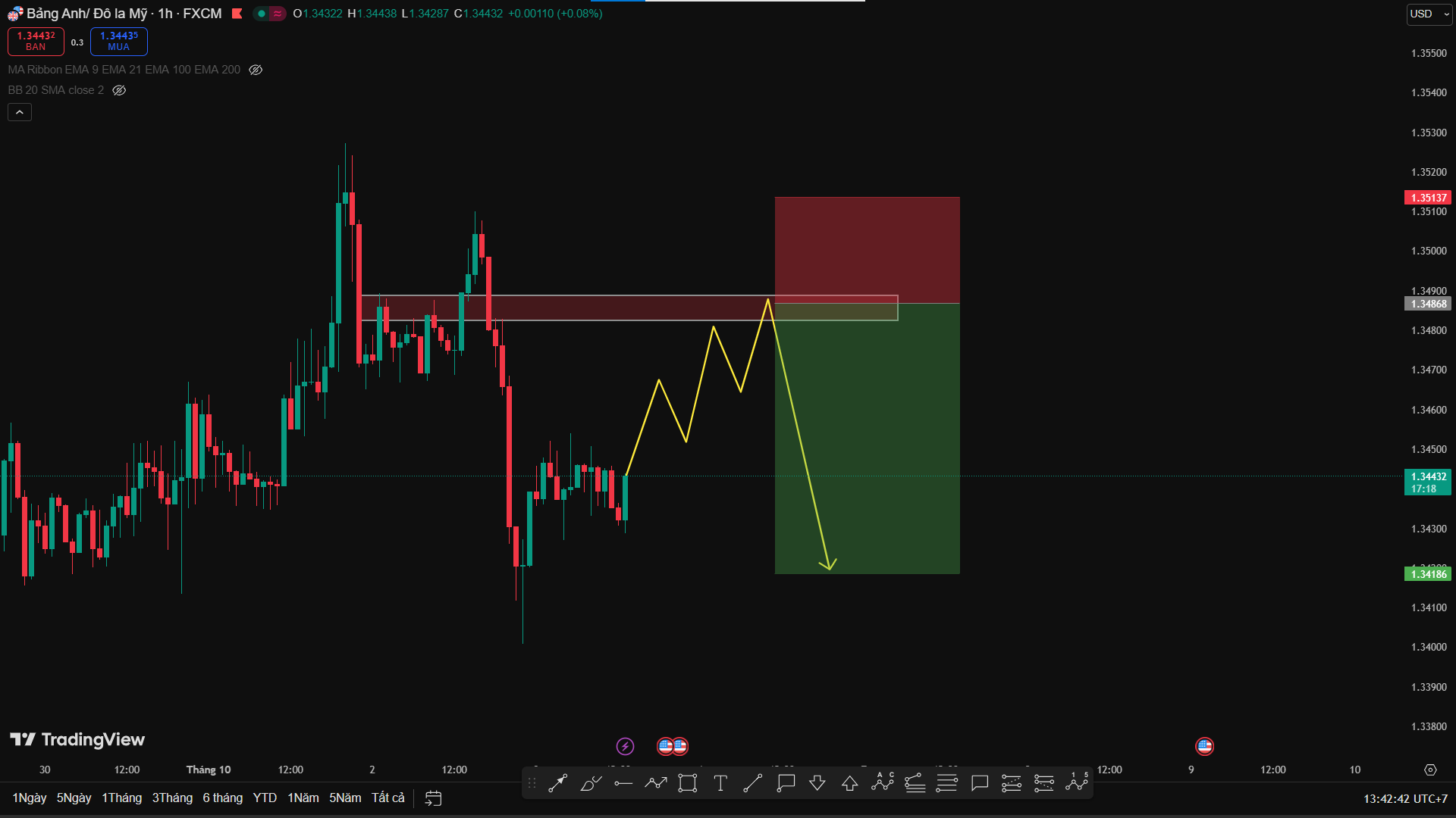 Phân Tích GBP/USD – Vùng Cản Tiếp Tục Gây Áp Lực Phe Bán Có Lợi Thế