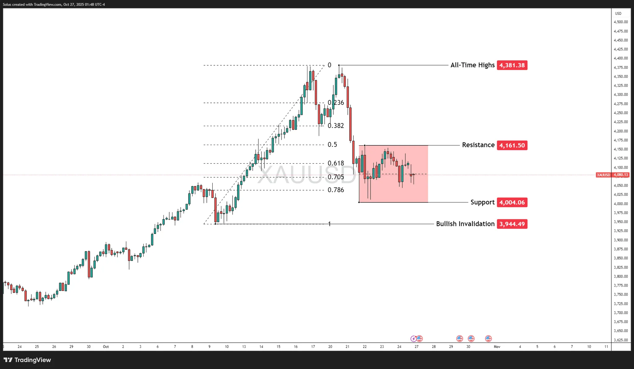 Dự báo XAU/USD: Vàng giữ vững trên mức 4.000 đô la khi Fed cắt giảm giá