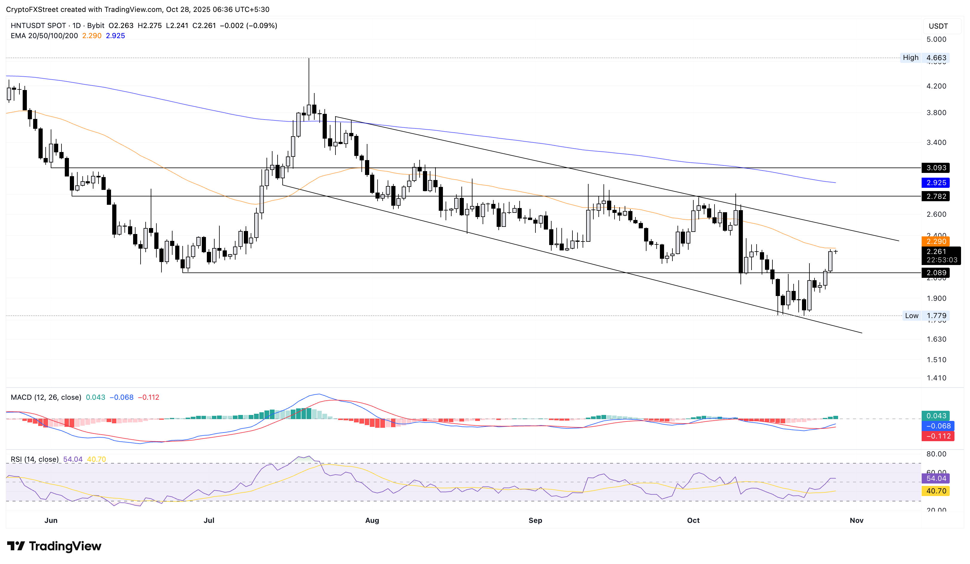 Những đồng tiền điện tử tăng giá mạnh nhất: Trump, Helium, Hedera chính thức tỏa sáng giữa các altcoin đang tăng giá