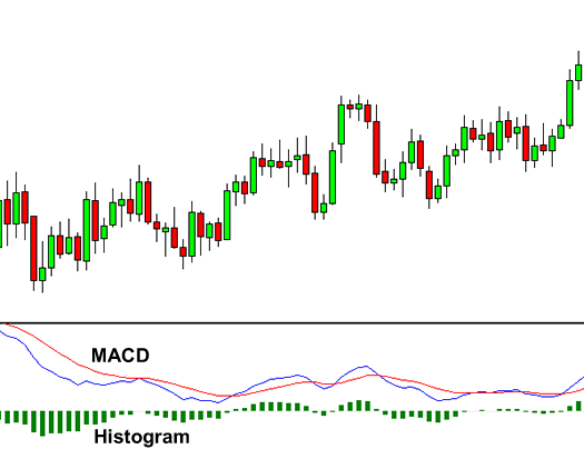 P4: Các chỉ báo biểu đồ phổ biến - Cách Sử Dụng Chỉ Báo MACD