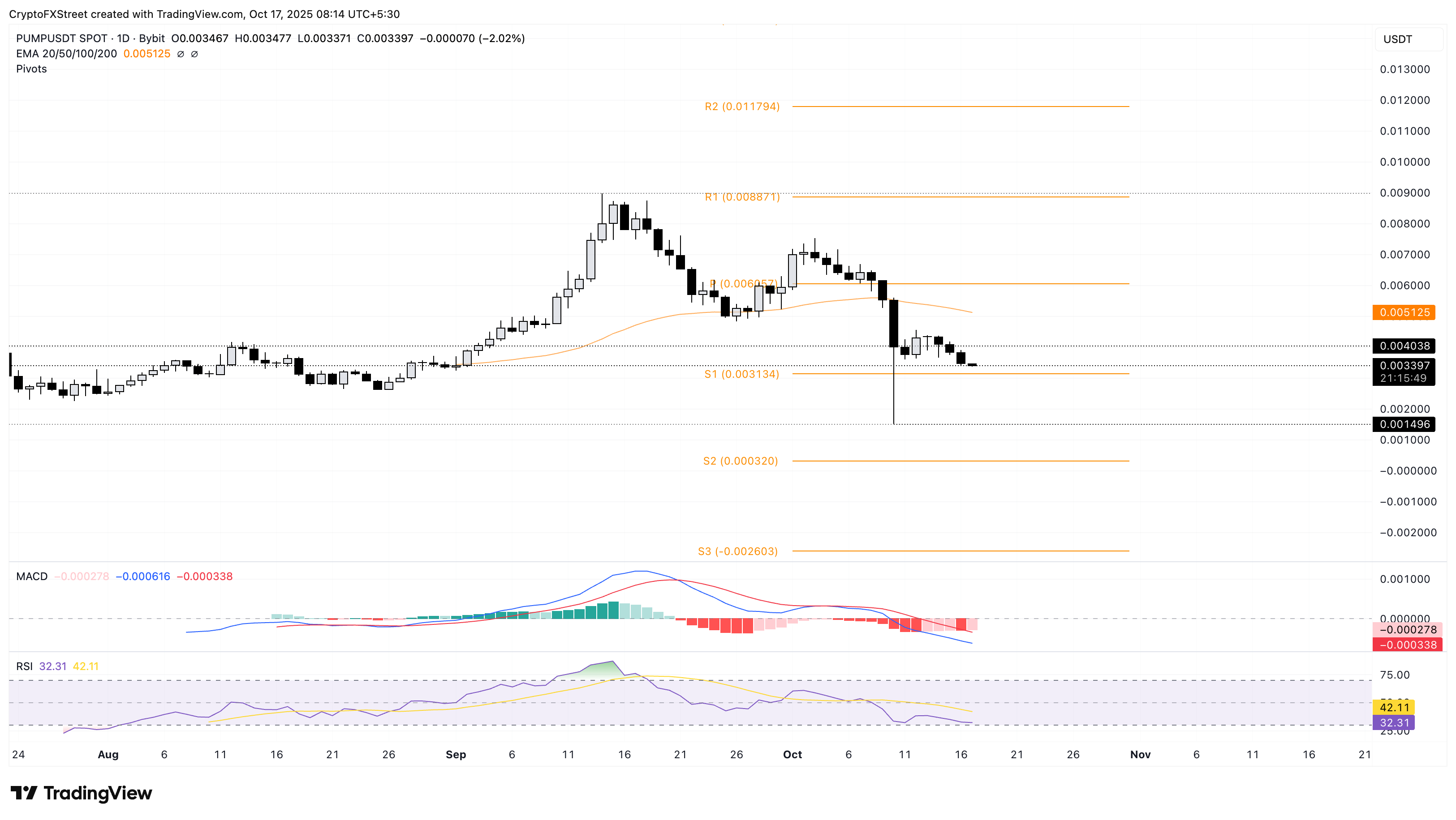Pump fun, Flare, Bittensor mất giá khi Bitcoin trượt xuống dưới 109.000 đô la