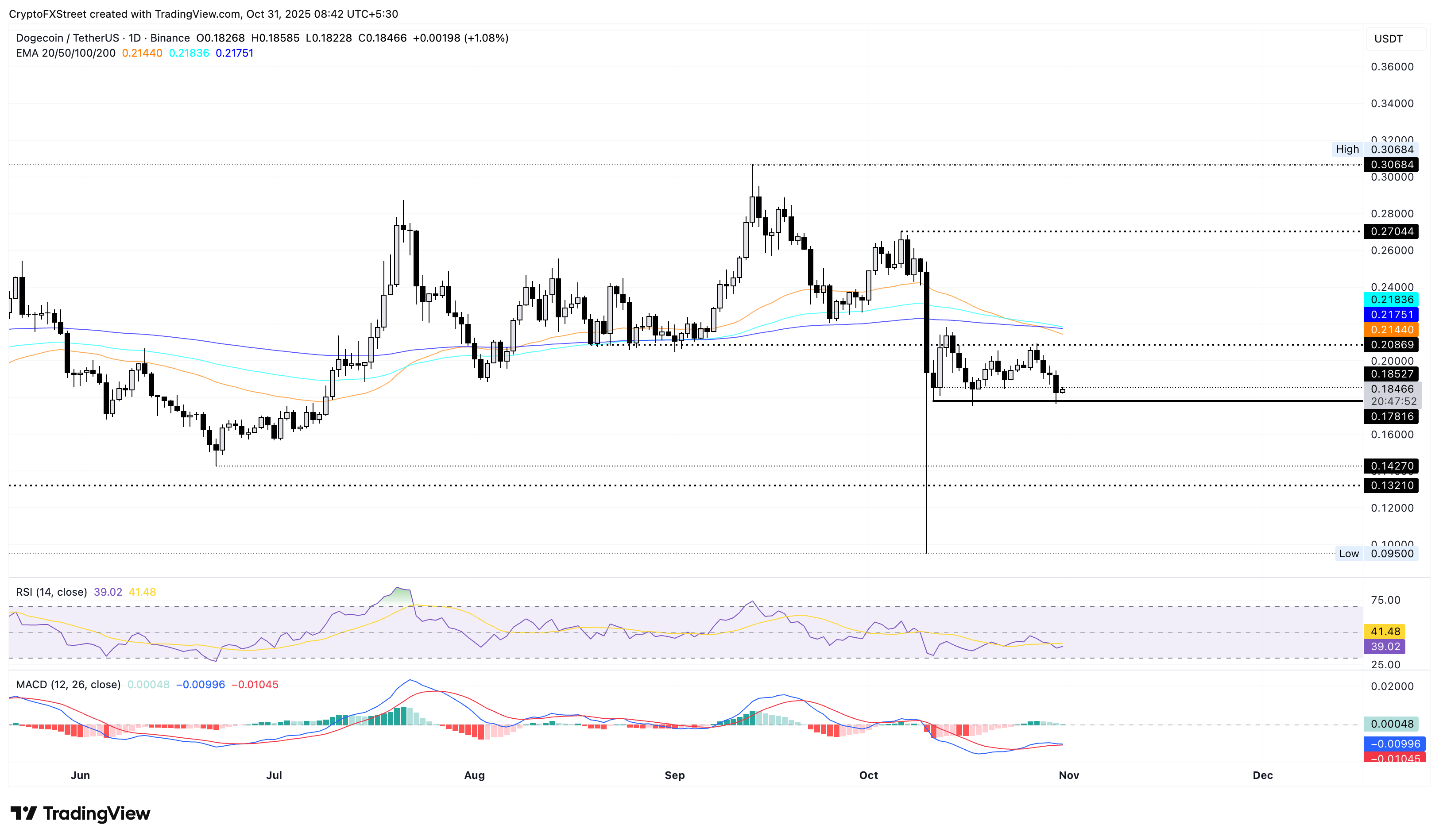 Dự đoán giá Meme Coin: Dogecoin, Shiba Inu và Pepe có nguy cơ phá vỡ mức hỗ trợ hàng tháng