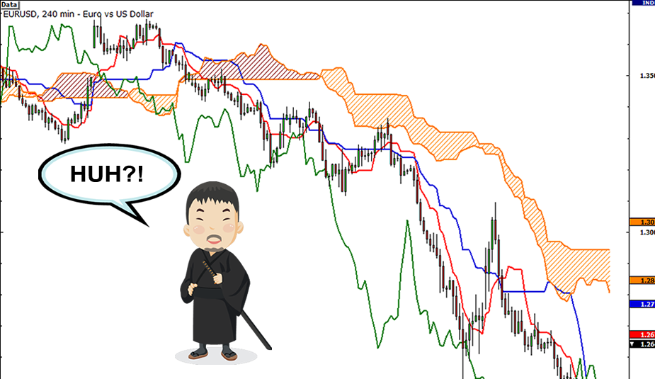 P10: Các chỉ báo biểu đồ phổ biến - Ichimoku Kinko Hyo