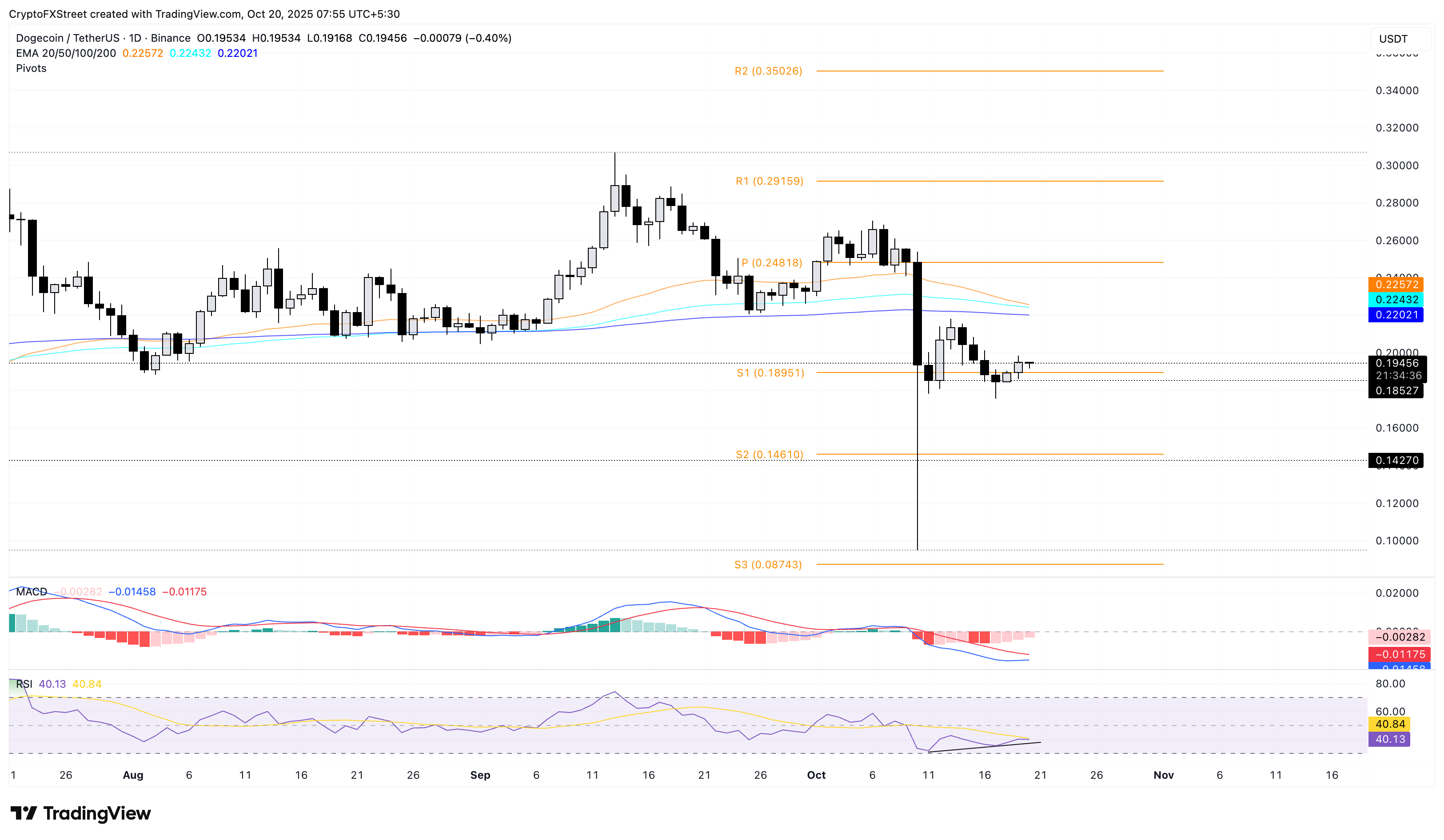 Dự đoán giá Meme Coin: Các tín hiệu kỹ thuật dự báo sự phục hồi của Dogecoin, Shiba Inu, Pepe