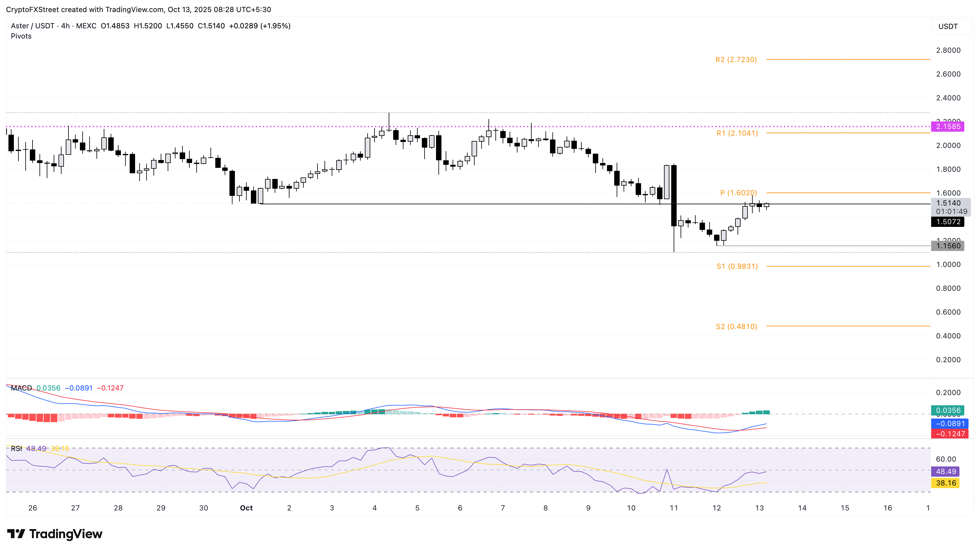 Biểu đồ giá hàng ngày của ASTER/USDT.