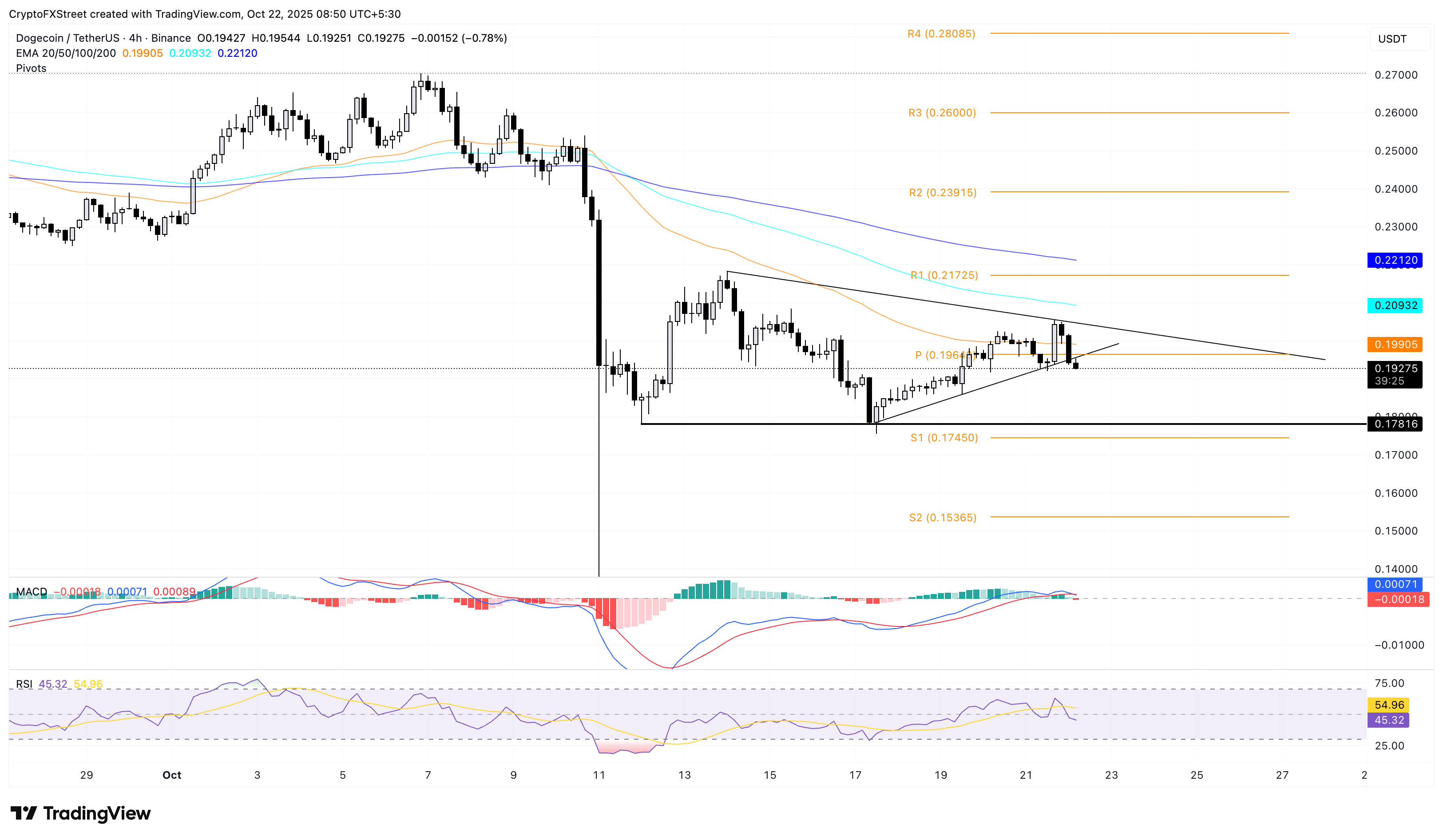 Dự đoán giá đồng tiền Meme: Dogecoin, Shiba Inu, Pepe giảm khi cá voi vẫn cảnh giác