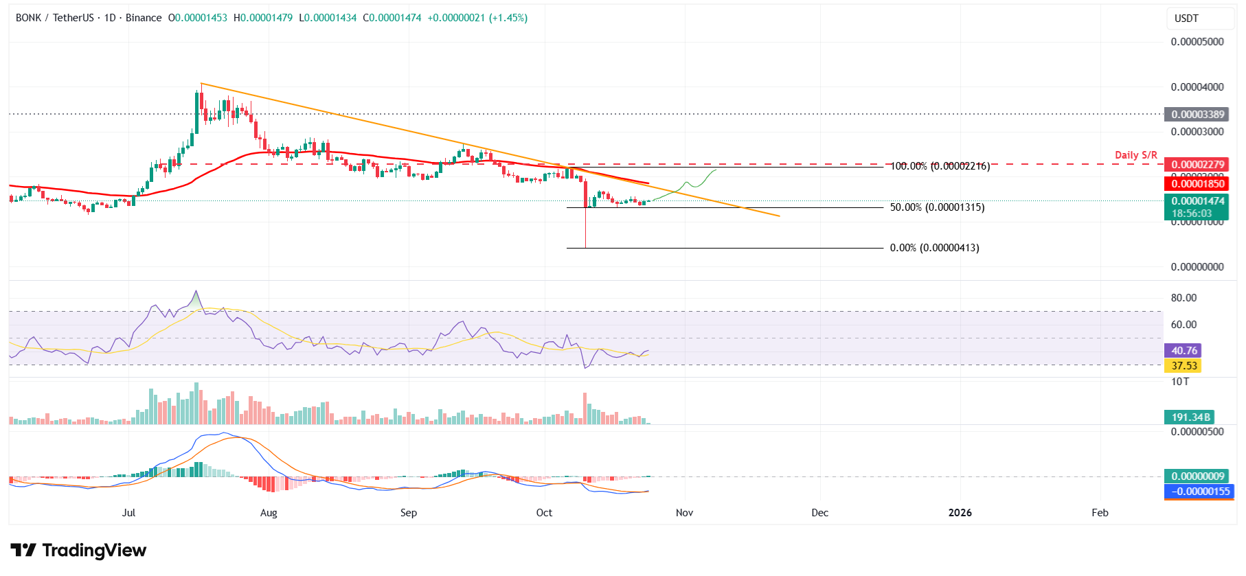 Dự đoán giá Meme Coin: BONK, FLOKI và PEPE phục hồi khi đà giảm giá yếu dần