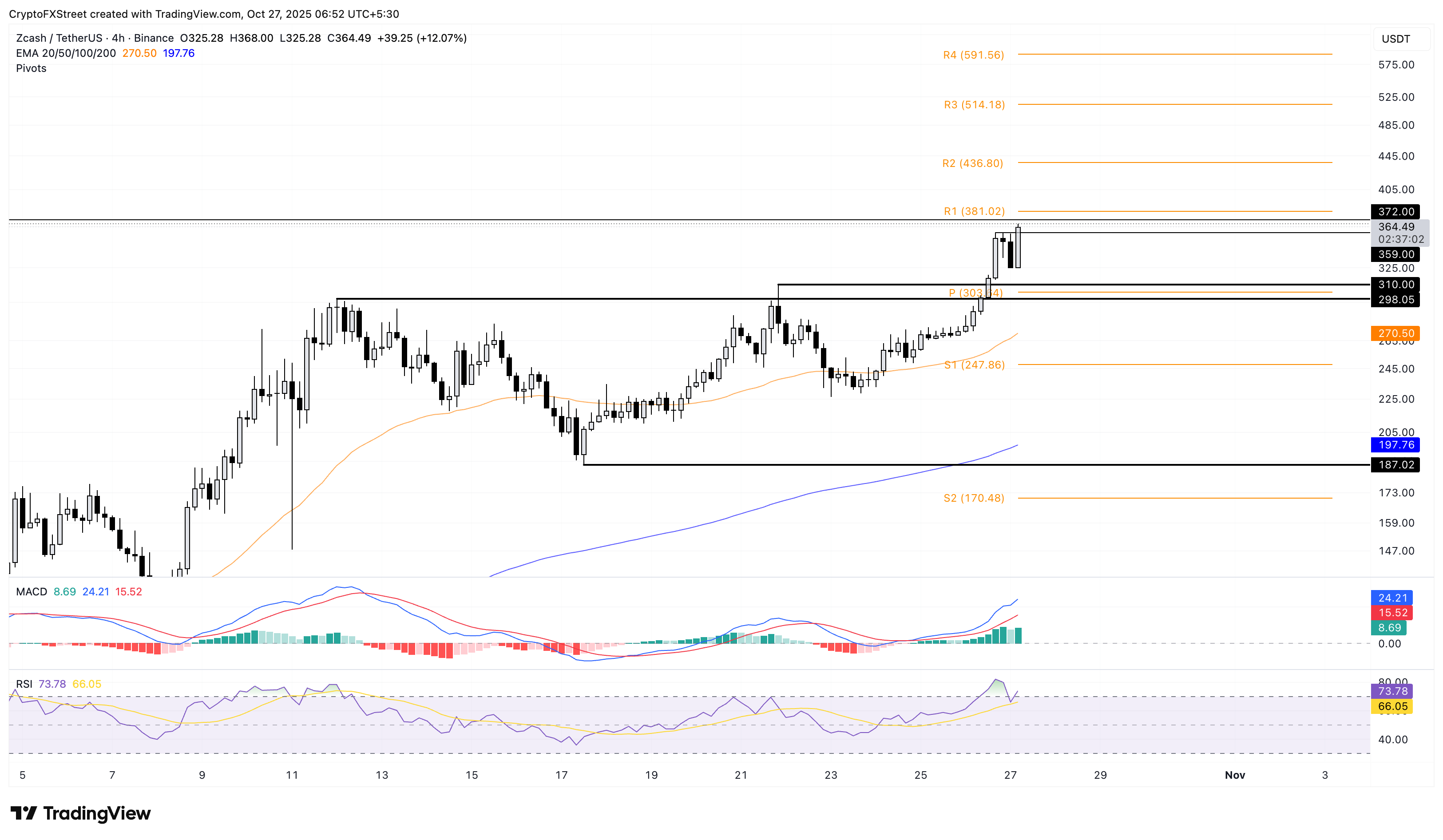 Những đồng tiền điện tử tăng giá mạnh nhất: Zcash, Pi Network và Pump.fun đang có đà tăng giá