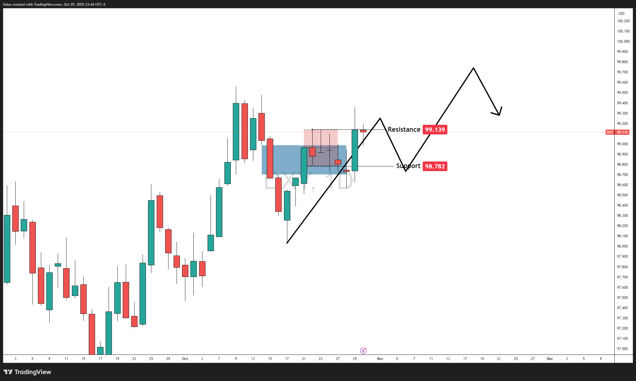 Dự báo về USD: Fed cắt giảm 25 điểm cơ bản, nhưng Powell vẫn giữ nguyên quan điểm tháng 12 là "tùy chọn"
