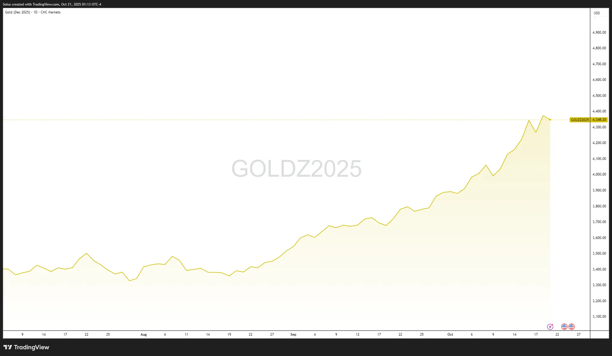 Dự báo XAU/USD: Vàng tăng vọt lên trên 4.300 đô la – Hướng tới 4.500 đô la