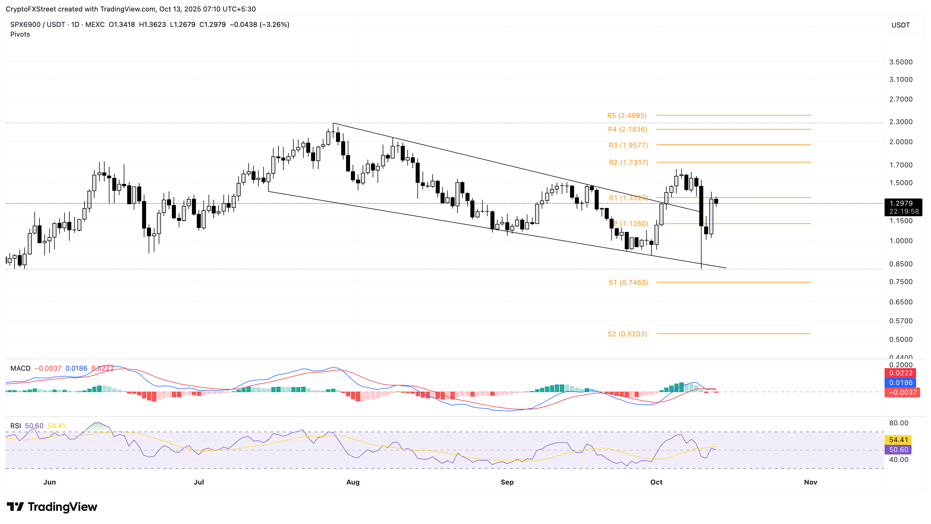 Biểu đồ giá hàng ngày của SPX/USDT.