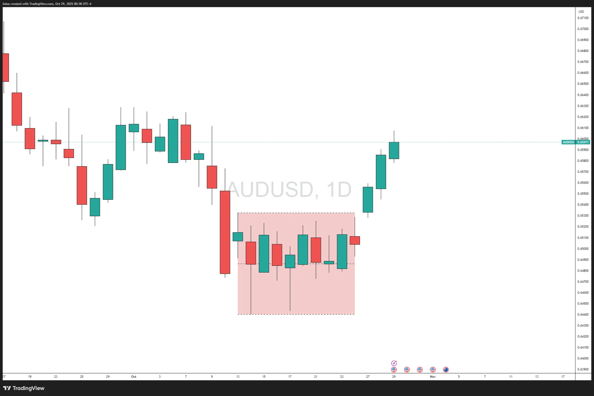 AUD/USD tăng vọt trước Fed: Xu hướng tăng sắp tới?