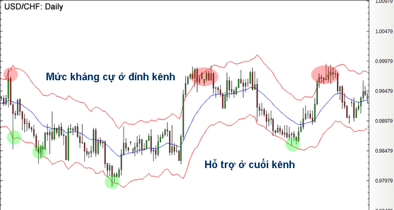 P3: Các chỉ báo biểu đồ phổ biến - Cách Sử Dụng Kênh Keltner