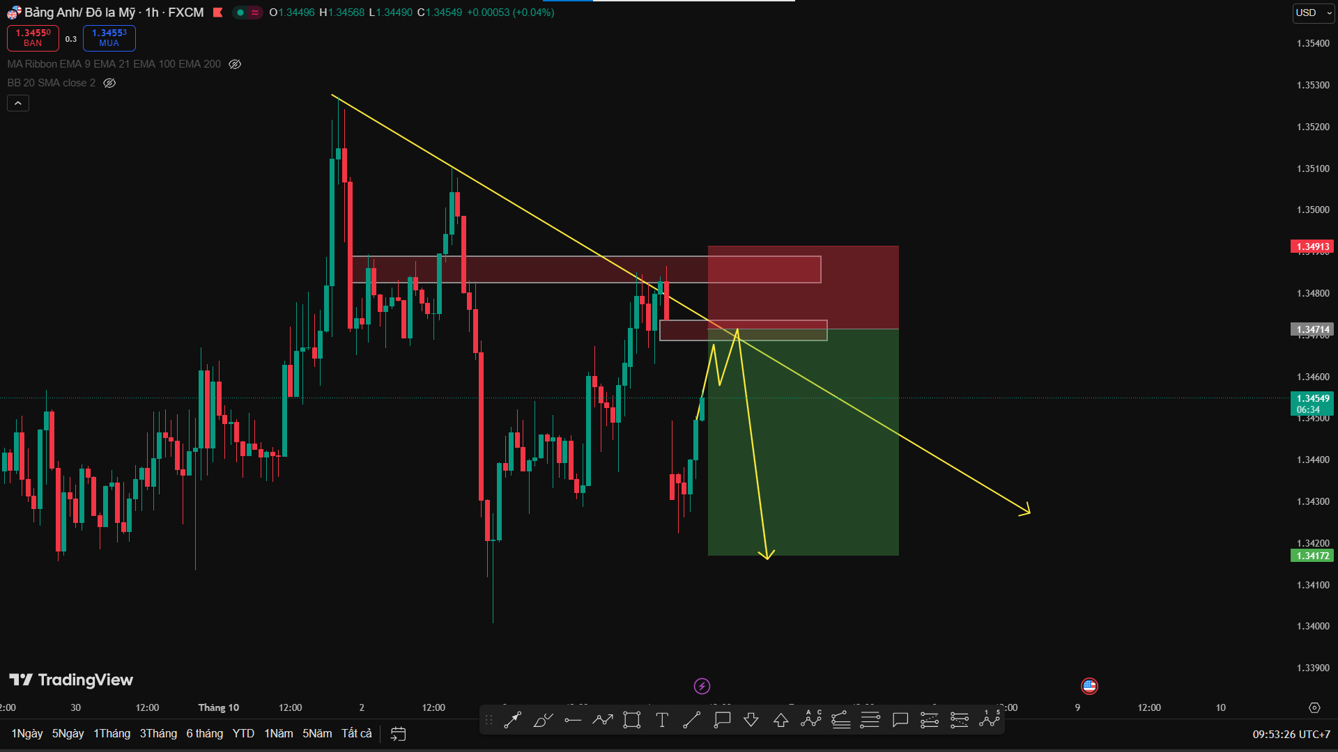 Phân Tích GBP/USD – Áp Lực Bán Quay Trở, Tín Hiệu Sell Xuất Hiện Rõ Nét