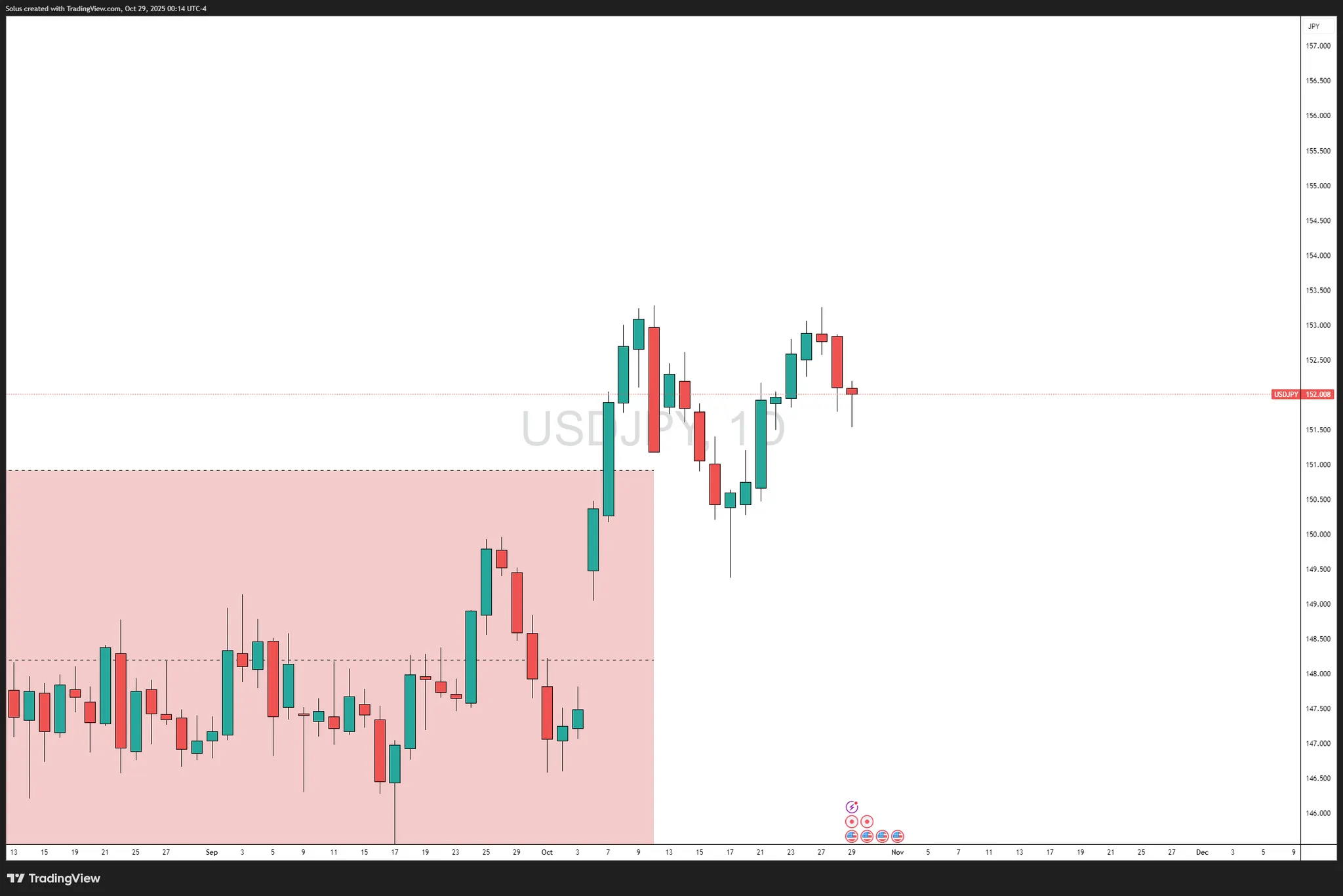 Tiêu điểm quyết định của Fed: Liệu USD/JPY sẽ tăng cao hơn hay cuối cùng sụp đổ?