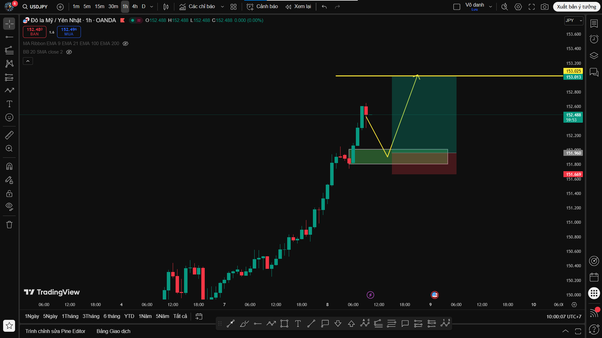 Phân Tích USDJPY - Xu Hướng Tăng Tiếp Diễn, Phe Mua Duy Trì Kiểm Soát Tuyệt Đối
