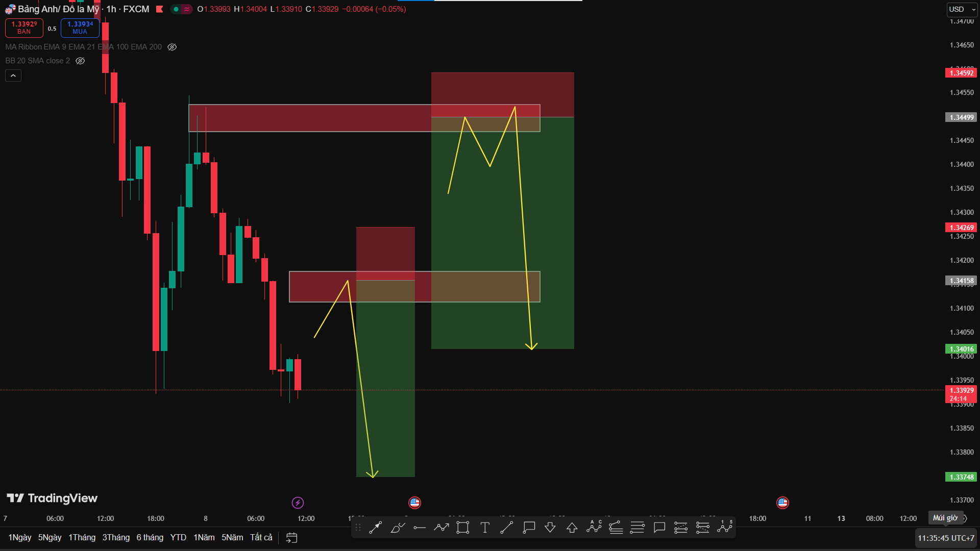 Phân Tích GBP/USD - Canh Sell Theo Xu Hướng Chính Chủ Đạo