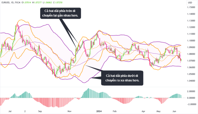 P2: Các chỉ báo biểu đồ phổ biến - Cách Sử Dụng BBTrend