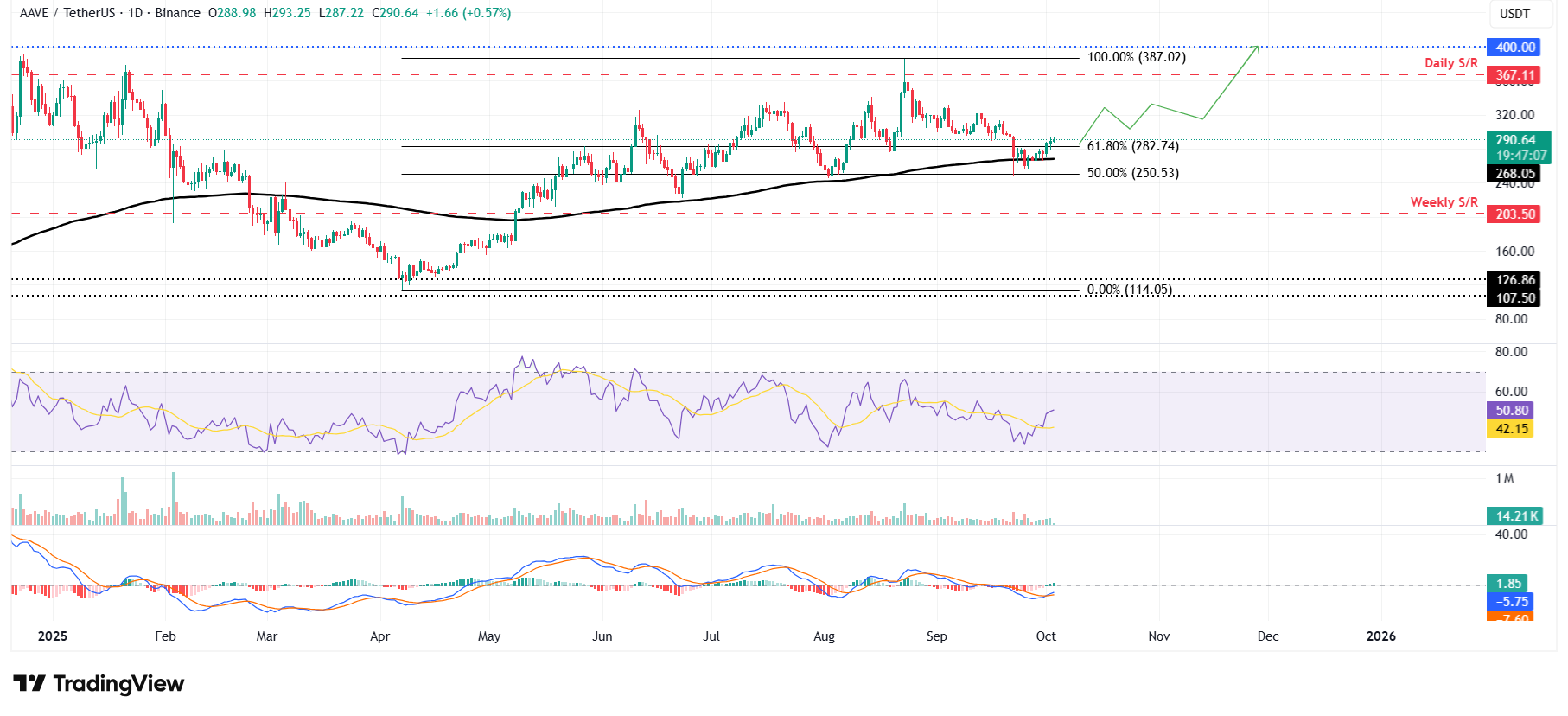 Dự báo giá AAVE: Tổng giá trị khóa của AAVE đạt mức cao nhất mọi thời đại là 44,8 tỷ đô la
