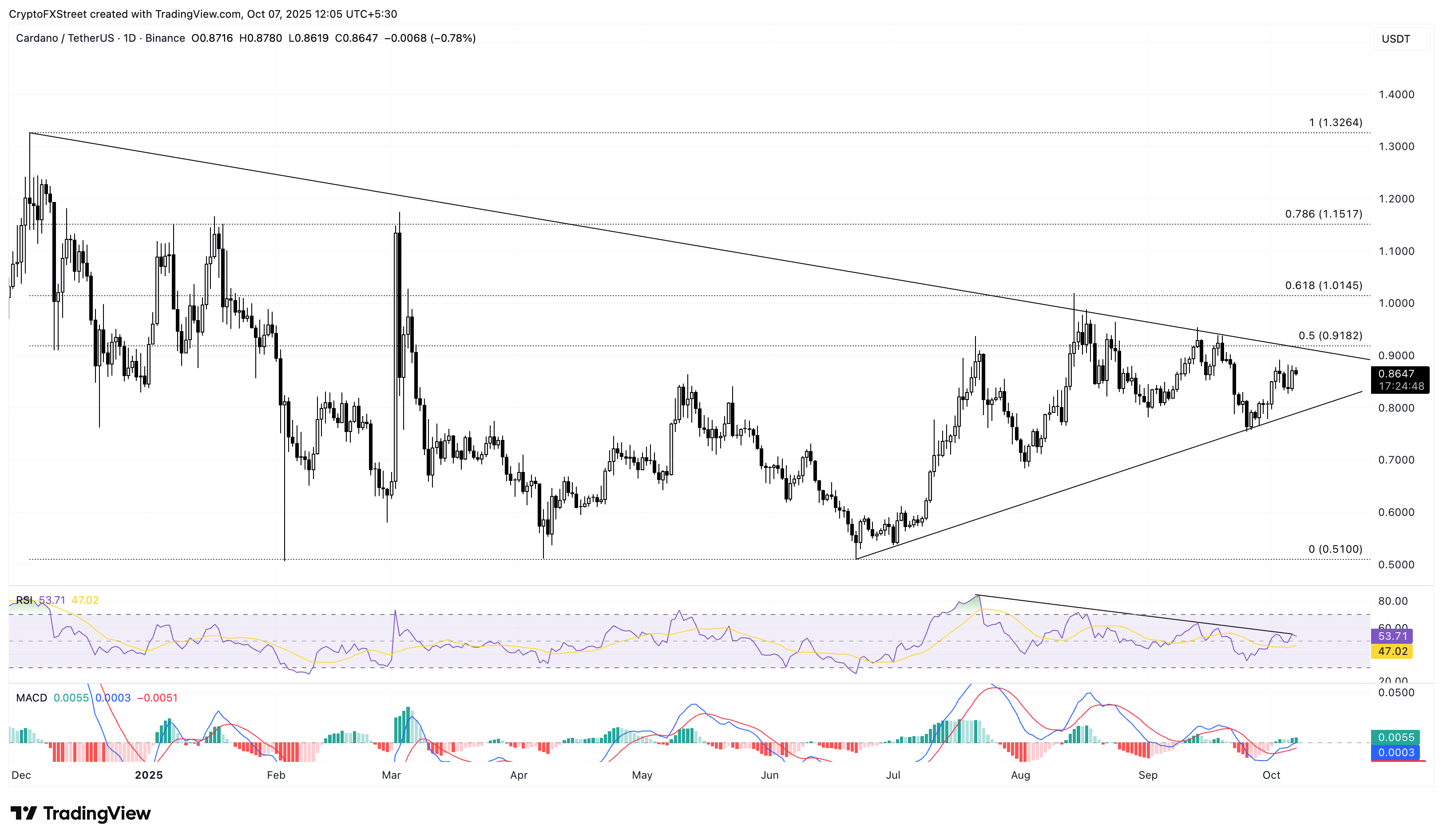 Dự báo giá Cardano: ADA hướng tới mức tăng tiếp theo khi áp lực bán giảm dần
