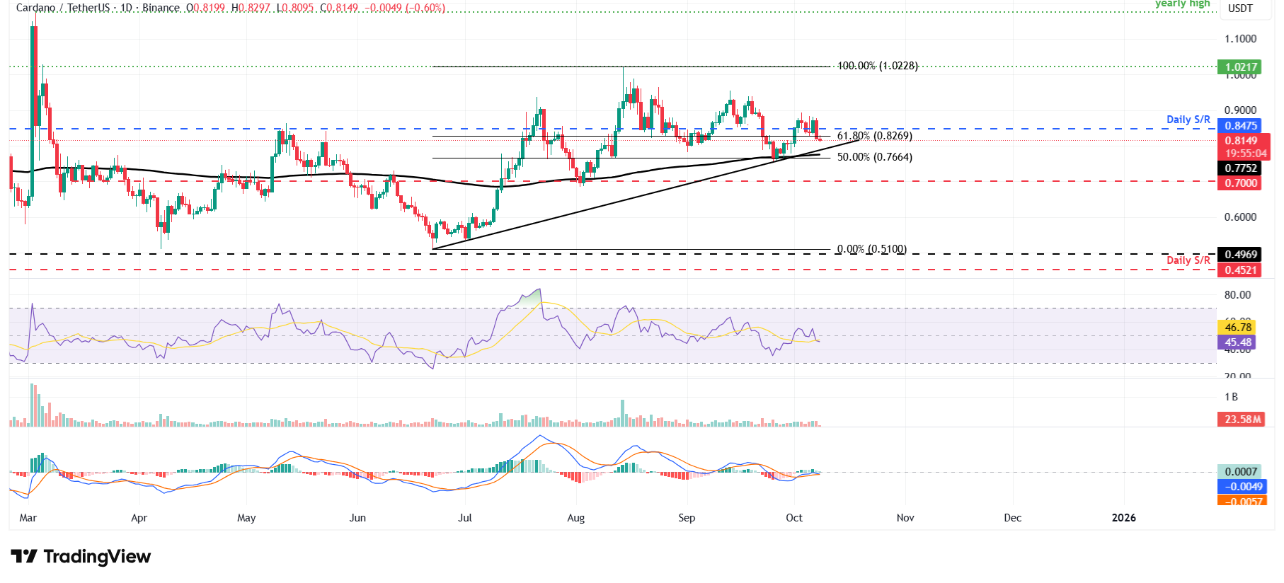 Dự báo giá Cardano: ADA mở rộng đợt điều chỉnh khi phe bán siết chặt quyền kiểm soát