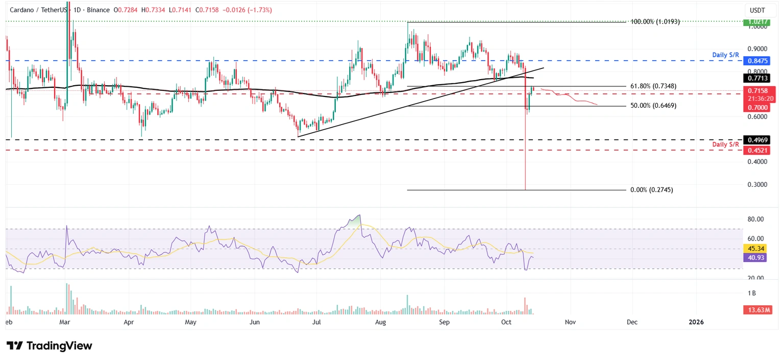 Dự báo giá Cardano: Phe bán ADA giành lại quyền kiểm soát sau khi bị từ chối tại ngưỡng kháng cự quan trọng