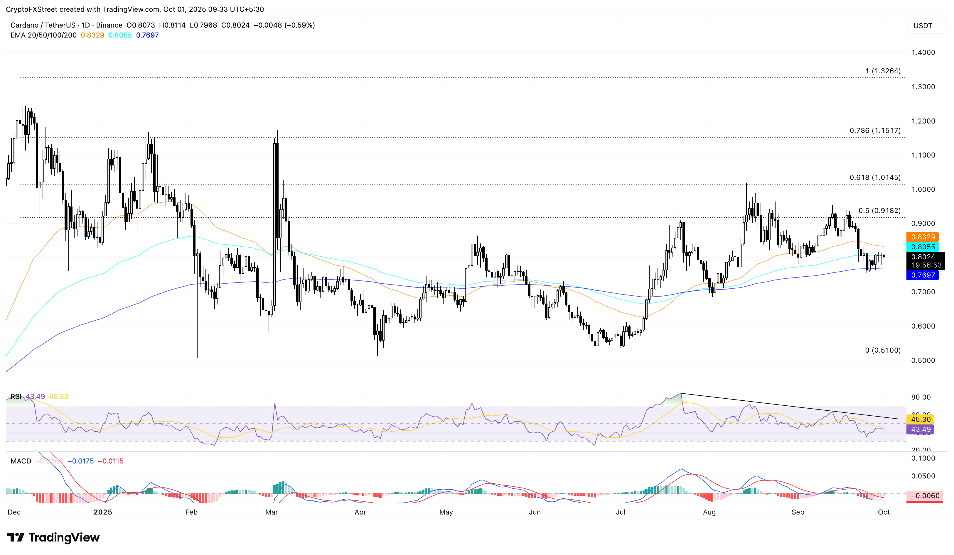 Dự báo giá Cardano: ADA ổn định giữa đêm giao thừa và Google Cloud hợp nhất