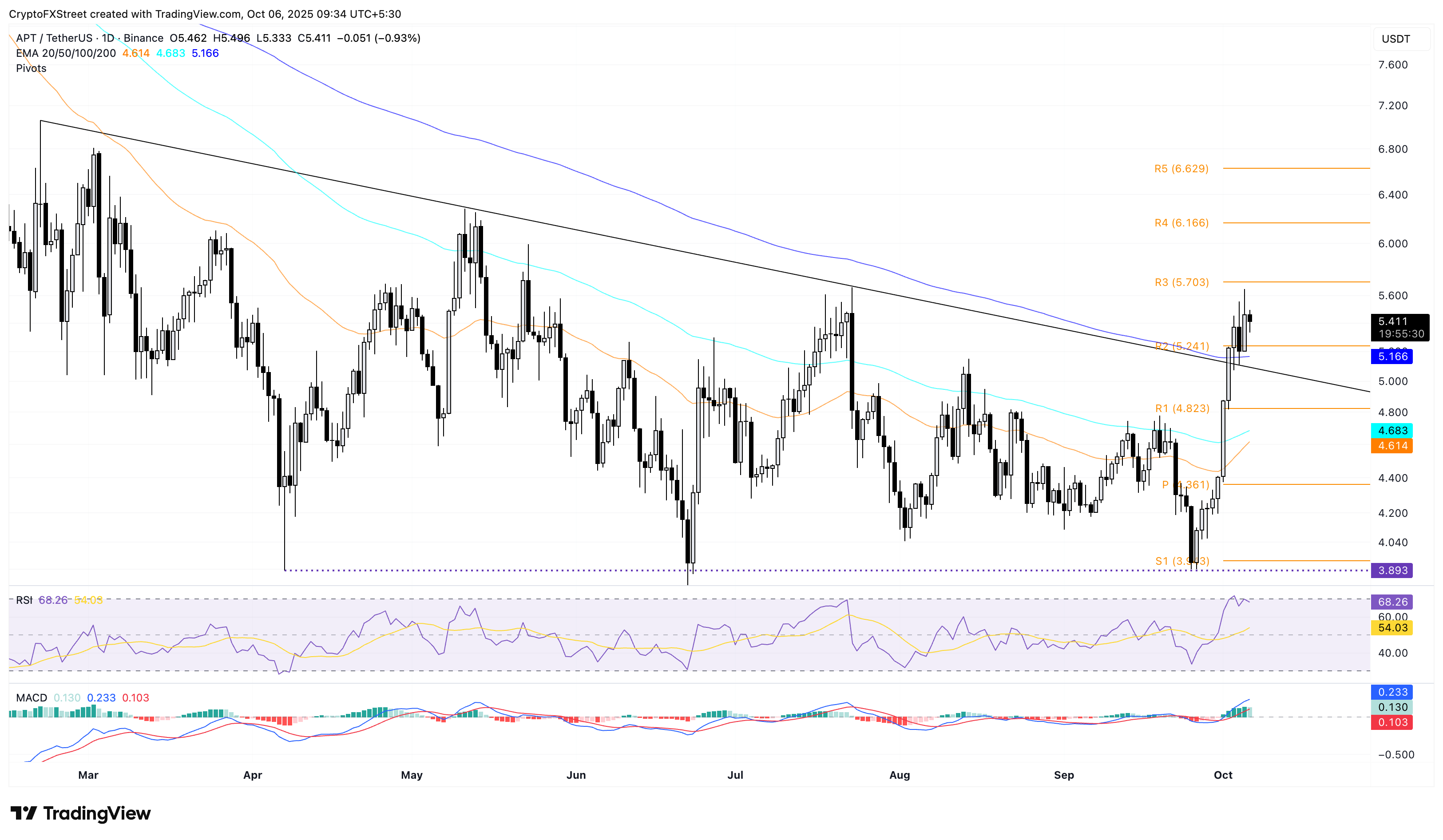 Dự báo giá Aptos: APT ổn định trong bối cảnh nguồn cung stablecoin và nhu cầu bán lẻ tăng
