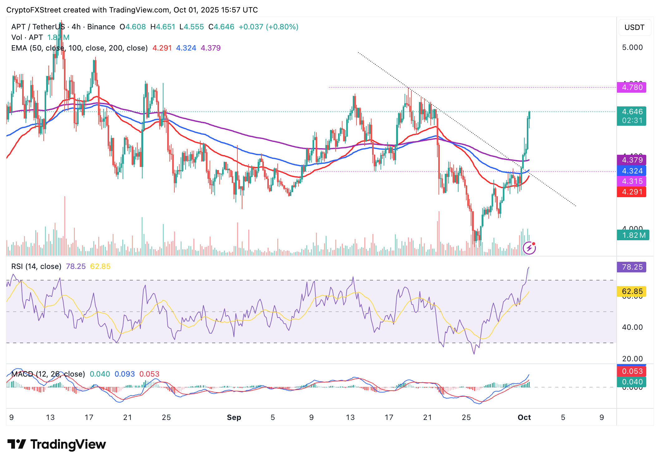 Giá APT tăng vọt khi Donald Trump Jr. và Zach Witkoff xác nhận ra mắt Aptos với giá 1 USD