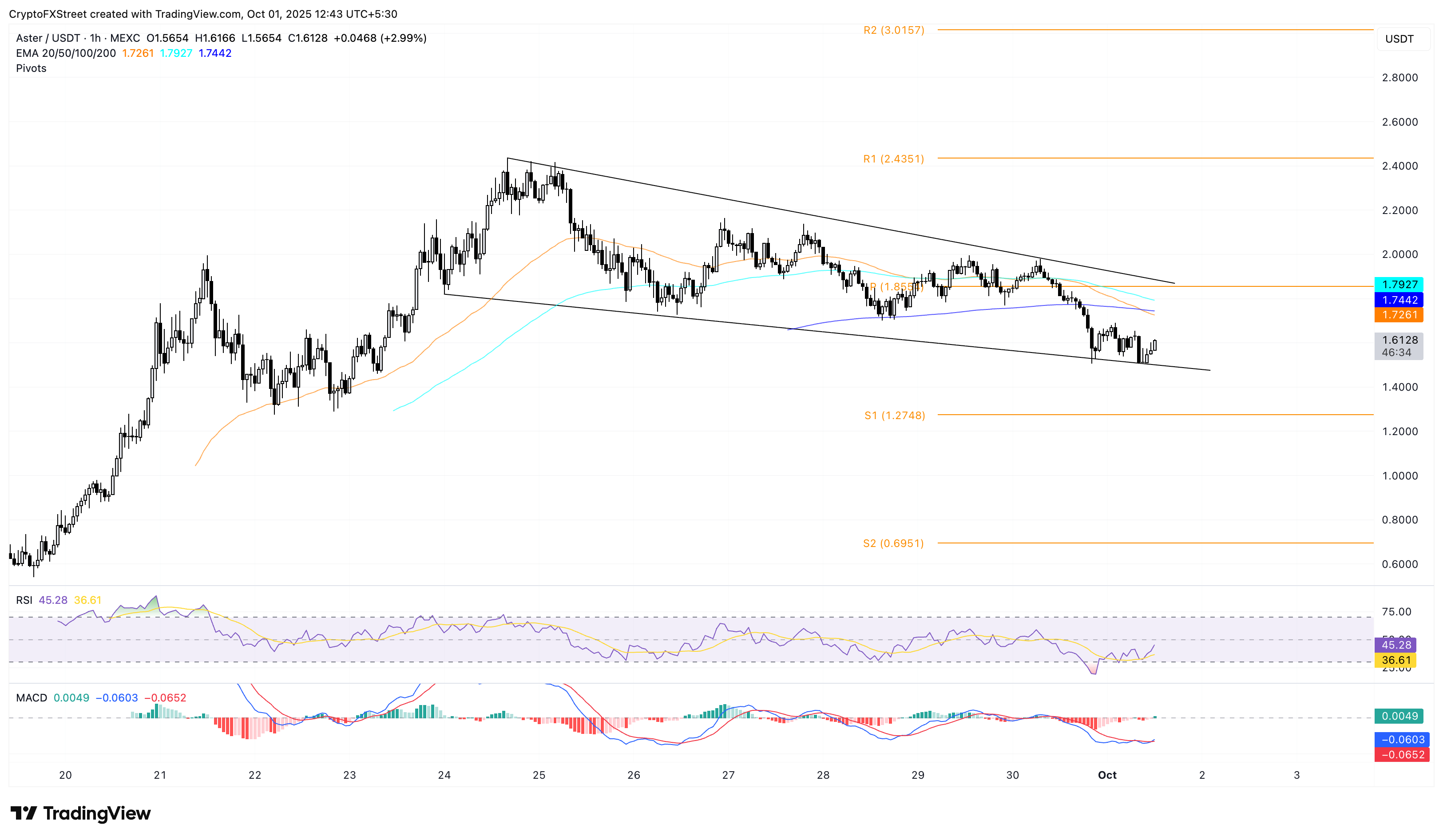 Dự báo giá Aster: ASTER đang ở trong tình trạng nguy cơ mở khóa token, lãi suất mở giảm