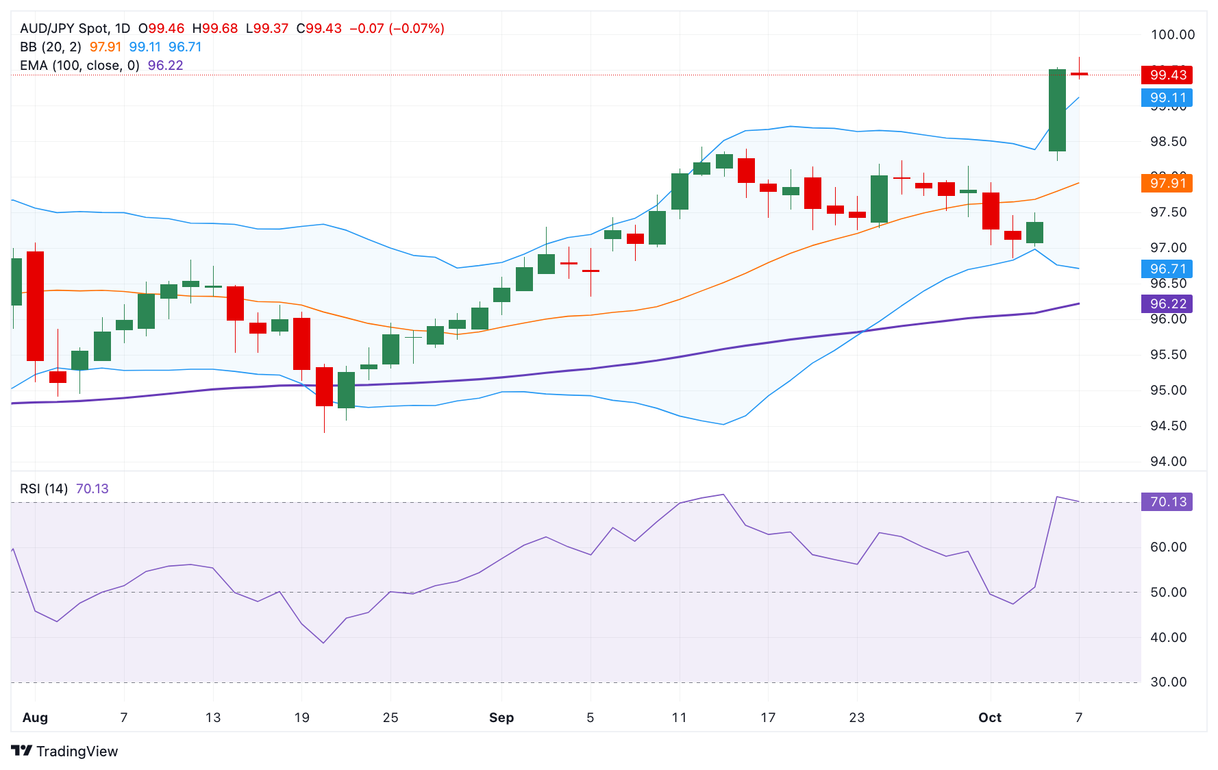Dự báo giá AUD/JPY: Rào cản tăng giá quan trọng xuất hiện gần mức 100,00, tập trung vào RSI quá mua