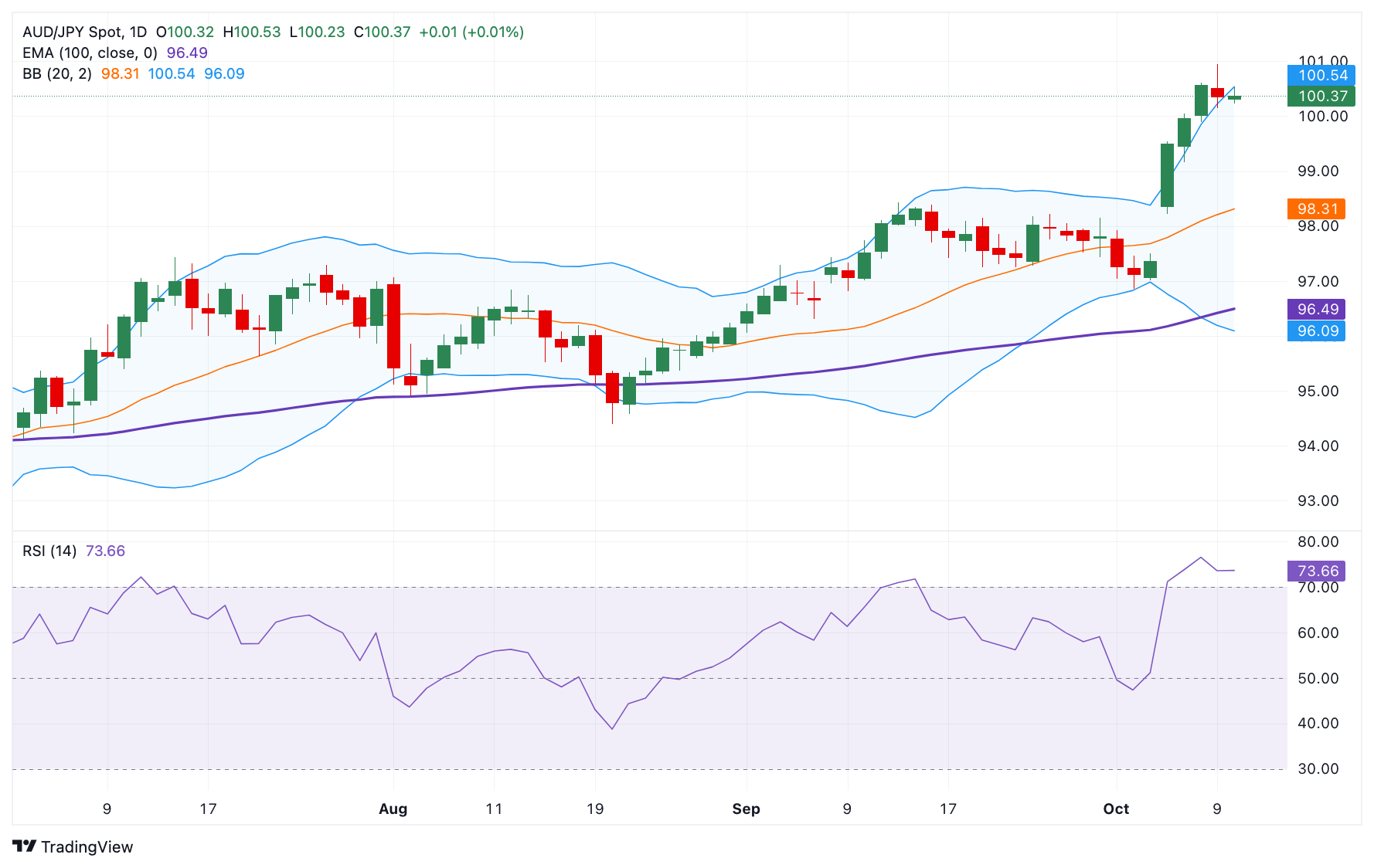 Dự báo giá AUD/JPY: Duy trì xu hướng tăng trên 100,00, RSI quá mua cảnh báo những người đầu cơ giá lên nên thận trọng