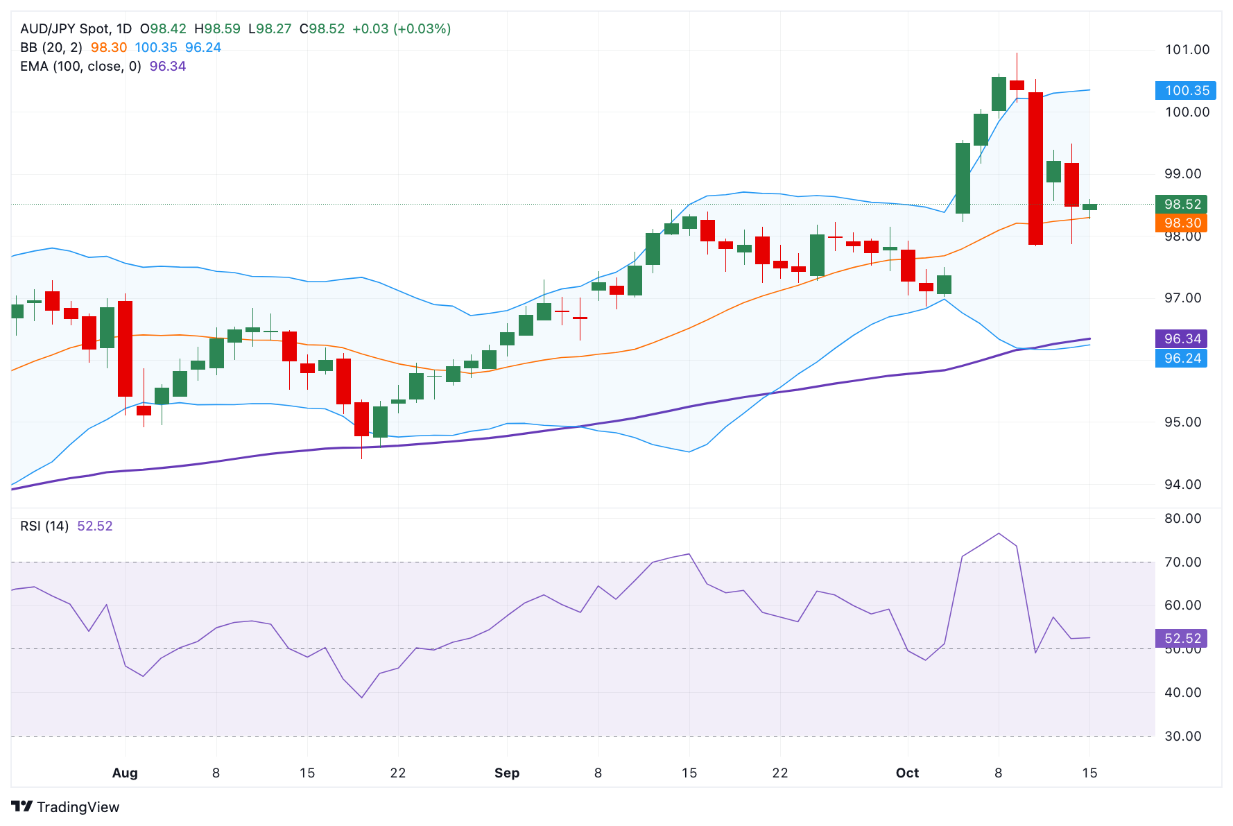 Dự báo giá AUD/JPY: Xu hướng tăng giá chiếm ưu thế, rào cản tăng giá đầu tiên xuất hiện gần mức 99,50