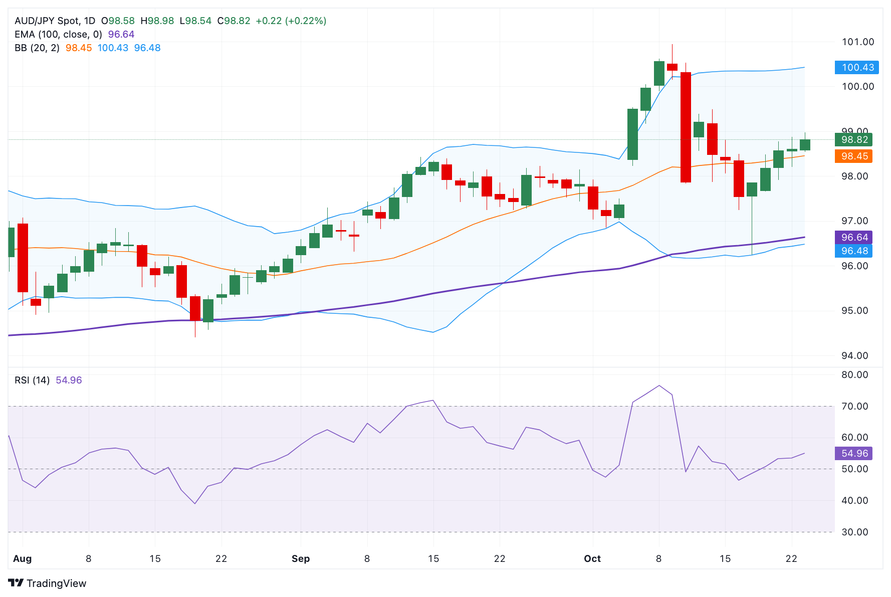 Dự báo giá AUD/JPY: Kéo dài đà tăng, rào cản tăng giá đầu tiên xuất hiện gần mức 99,50