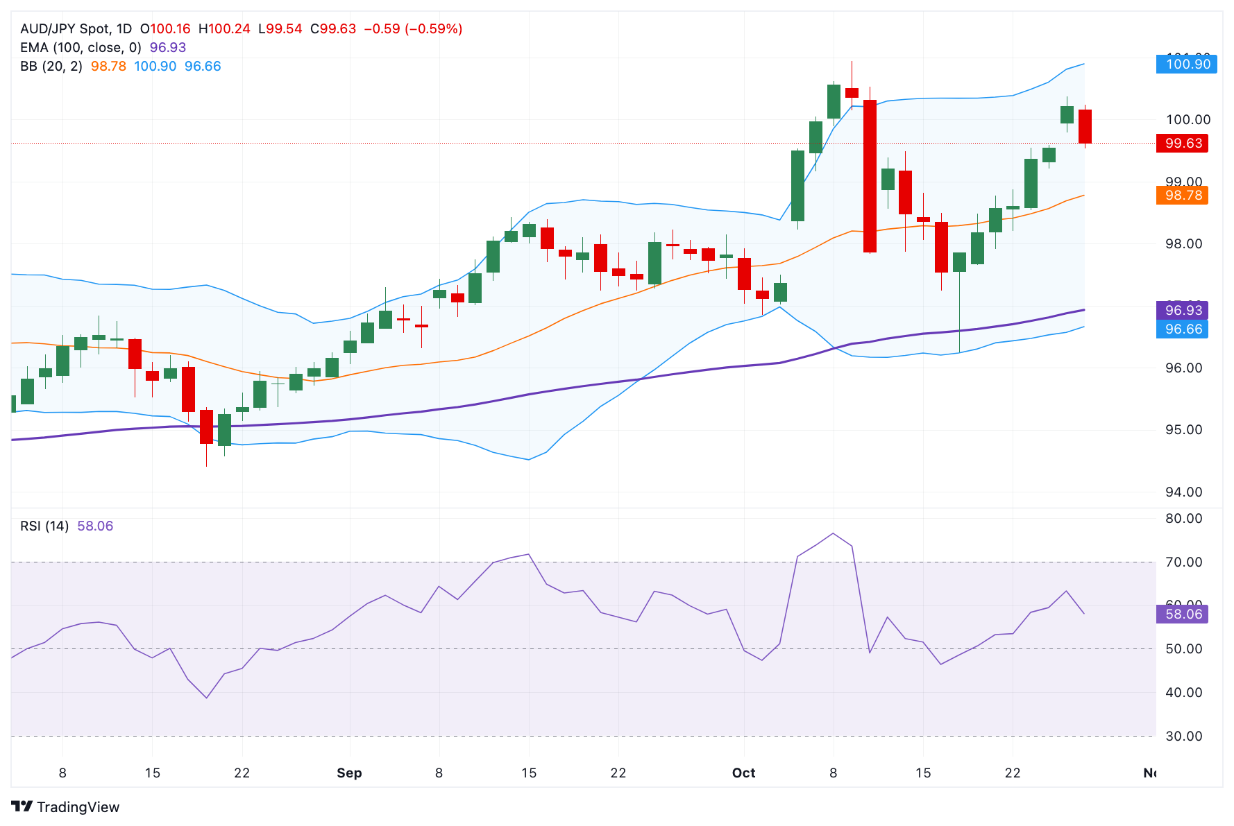 Dự báo giá AUD/JPY: Rào cản tăng giá quan trọng xuất hiện gần mức 100,00