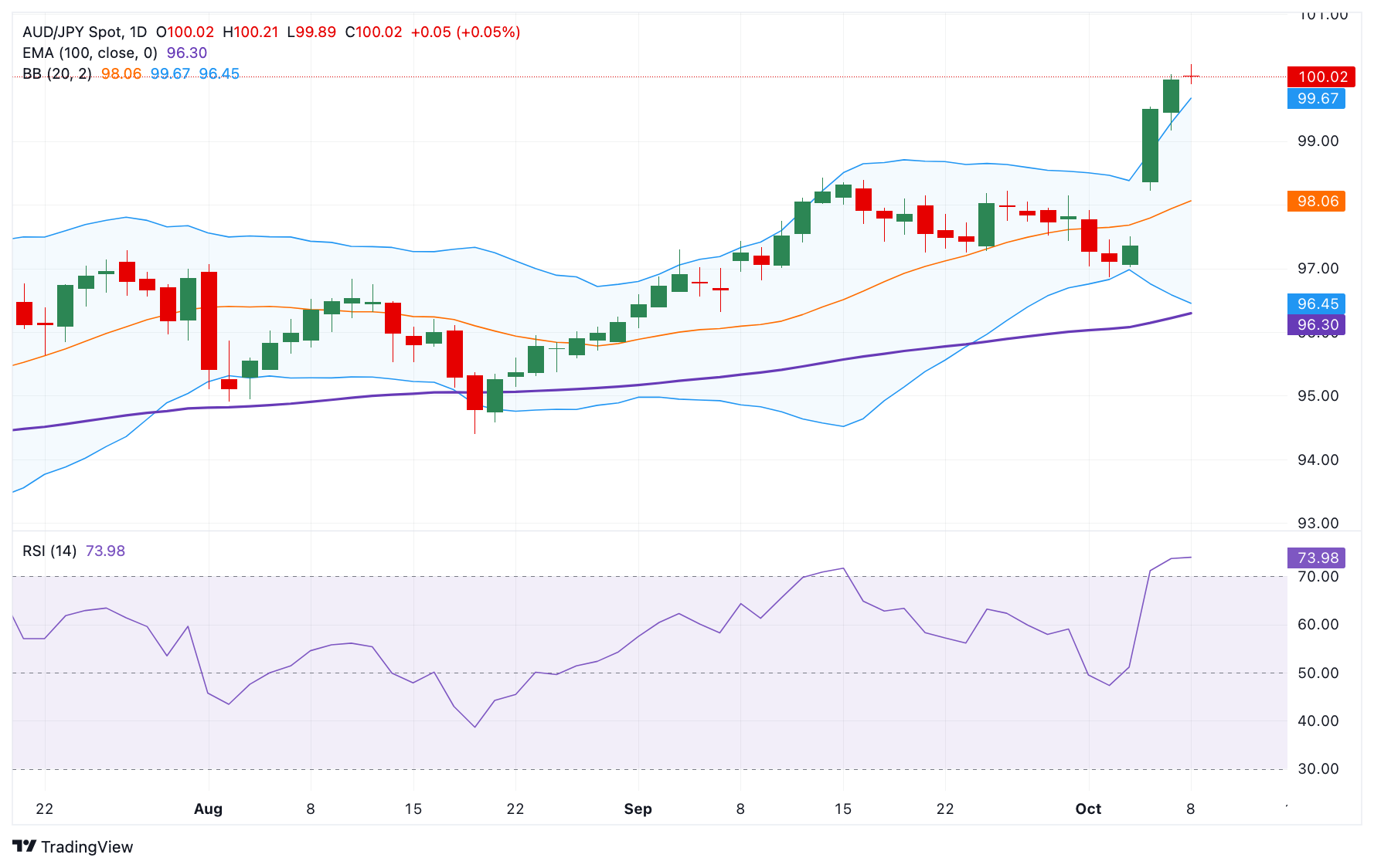 Dự báo giá AUD/JPY: Duy trì mức tăng trên 100,00, RSI quá mua cảnh báo những người đầu cơ giá lên thận trọng