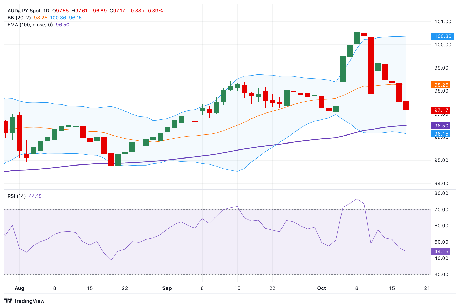 Dự báo giá AUD/JPY: Xu hướng tăng vẫn duy trì trên mức 97,00