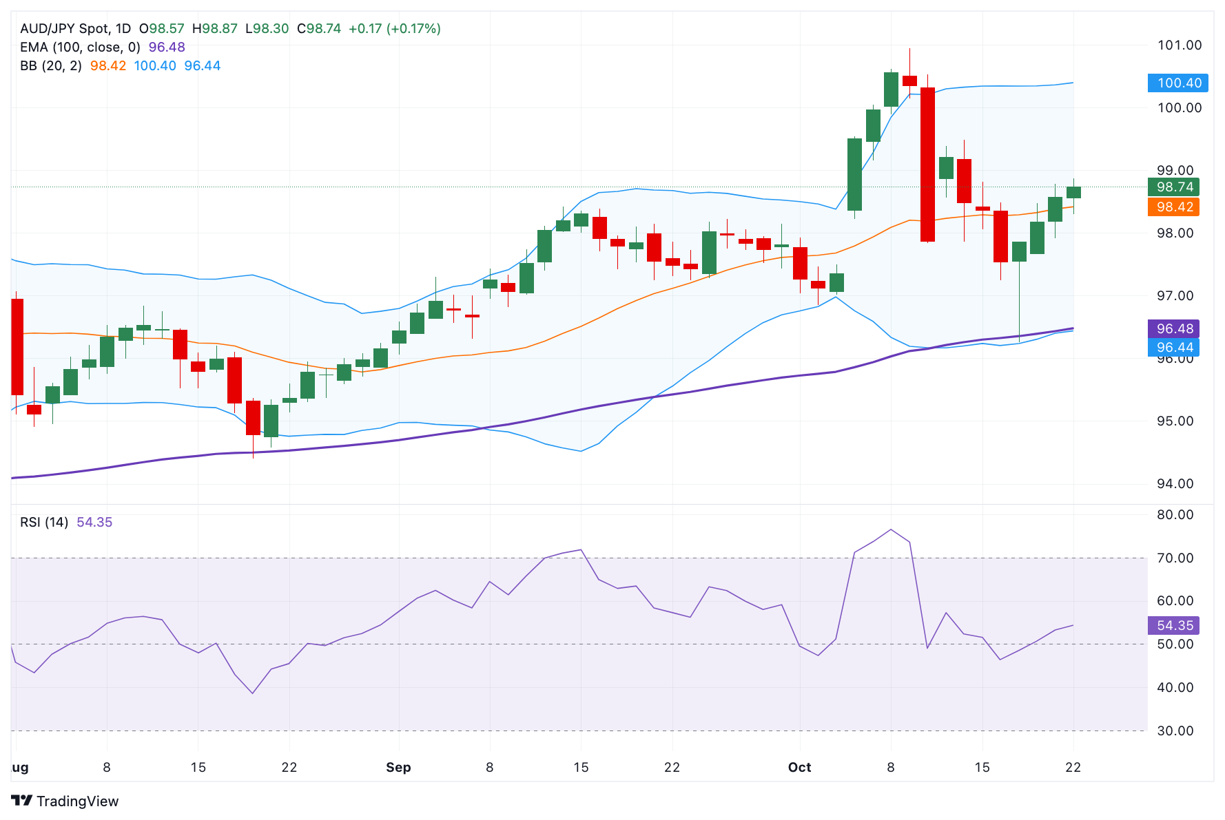 Dự báo giá AUD/JPY: Duy trì xu hướng tích cực trên 98,50 trong bối cảnh kỳ vọng mở rộng tài khóa