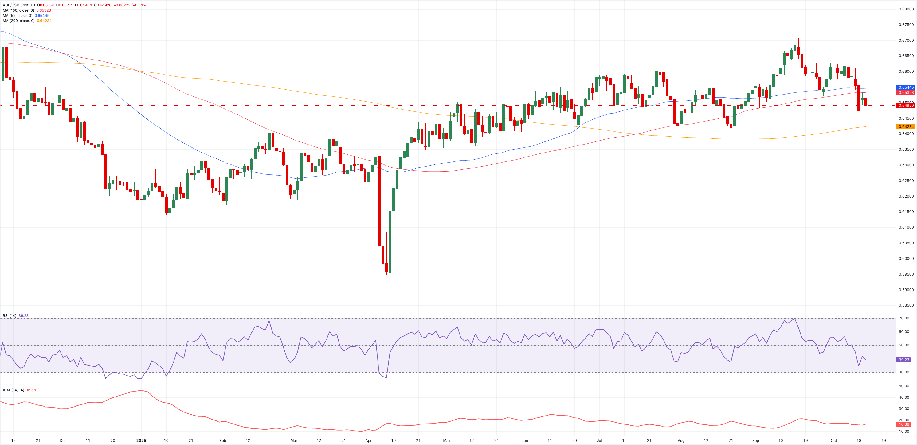 Dự báo giá đô la Úc: Sự suy yếu đe dọa đường SMA 200 ngày