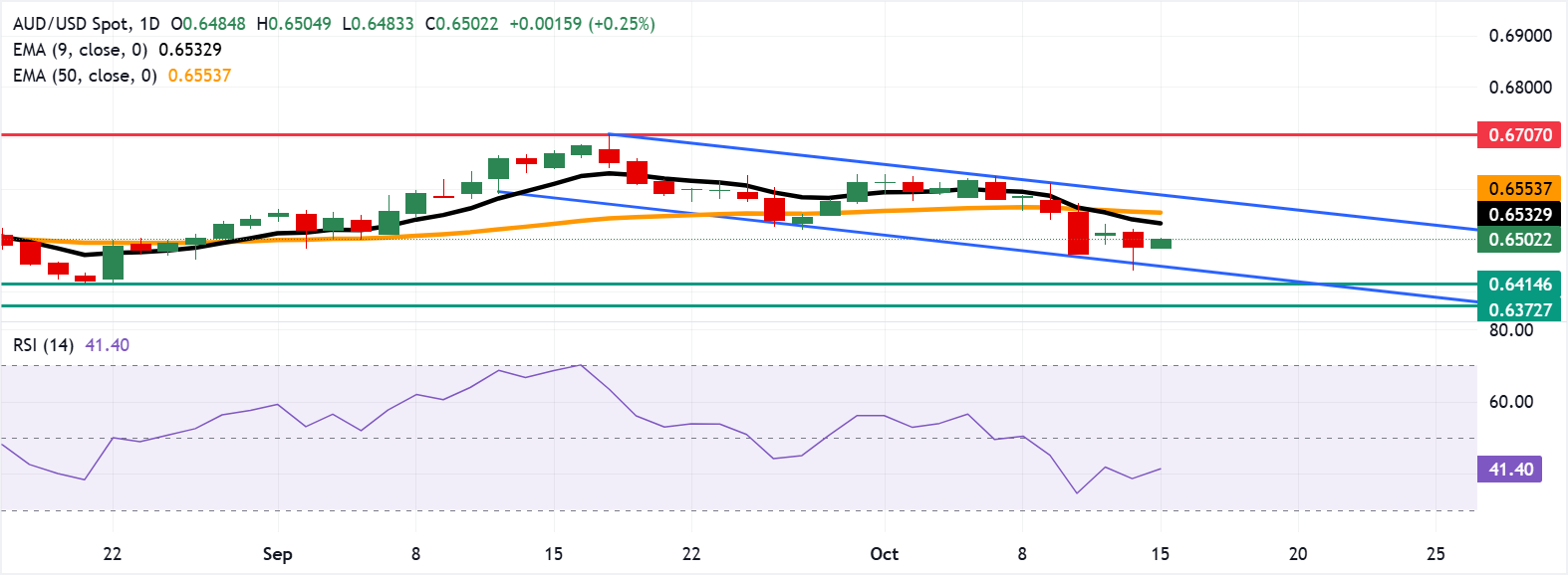 Đô la Úc ít biến động sau khi Trung Quốc công bố dữ liệu CPI