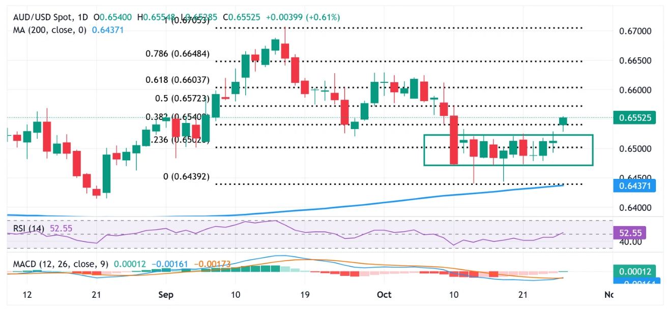 Dự báo giá AUD/USD: Phá vỡ phạm vi giao dịch diễn ra trong bối cảnh hy vọng về thỏa thuận thương mại Mỹ-Trung