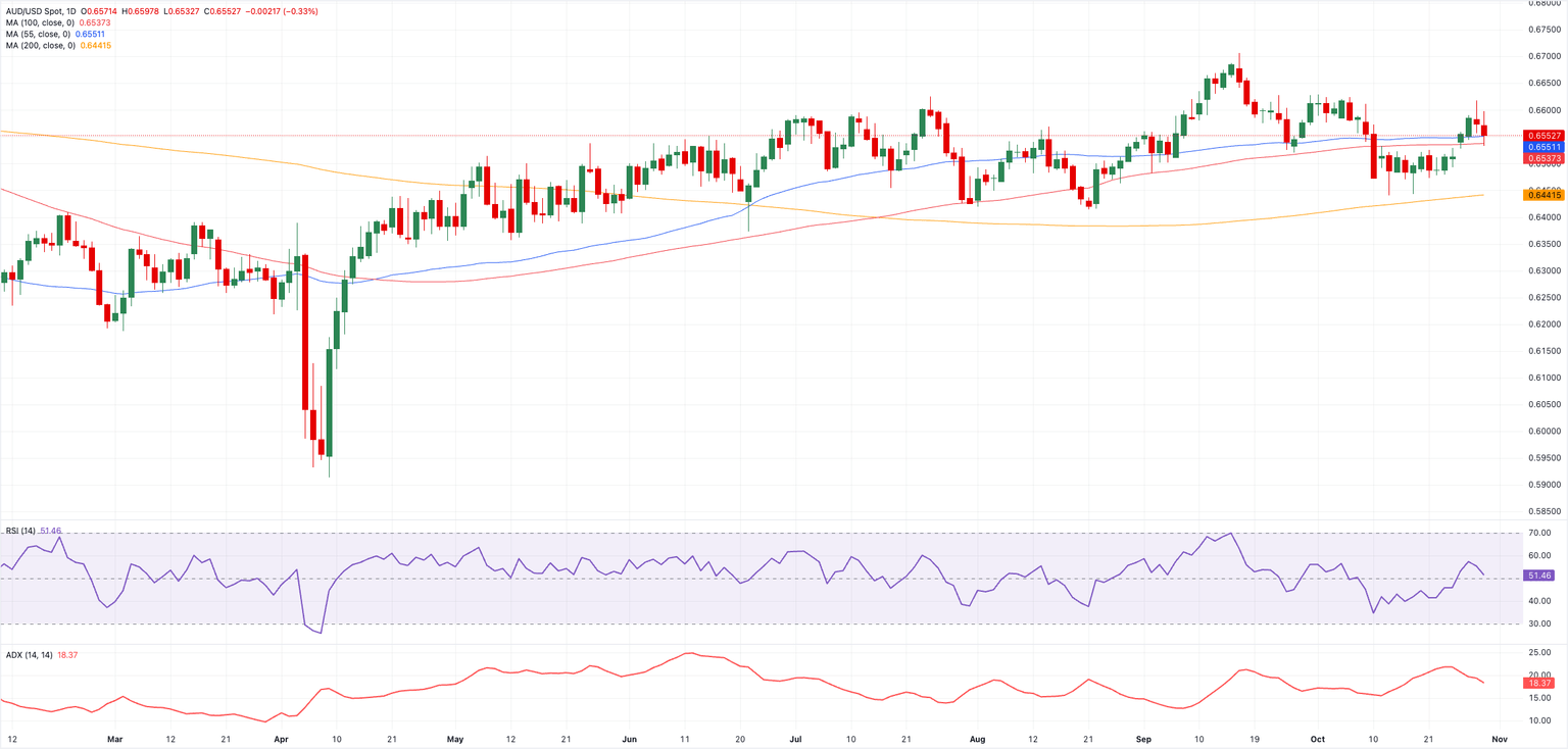 Dự báo giá đô la Úc: Mức hỗ trợ tạm thời là 0,6550-0,6530