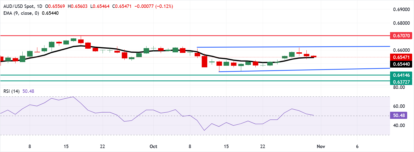 Đồng đô la Úc giảm khi đồng đô la Mỹ giữ vững trước khả năng Fed cắt giảm lãi suất