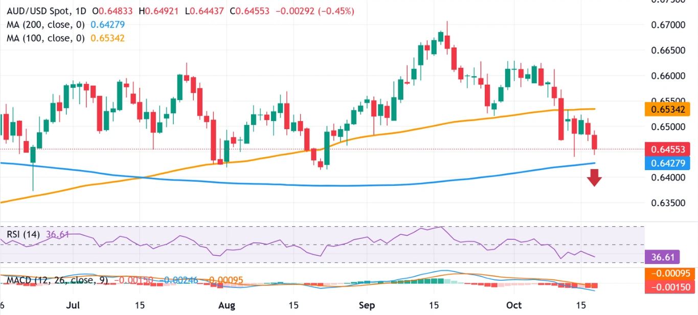 Dự báo giá AUD/USD