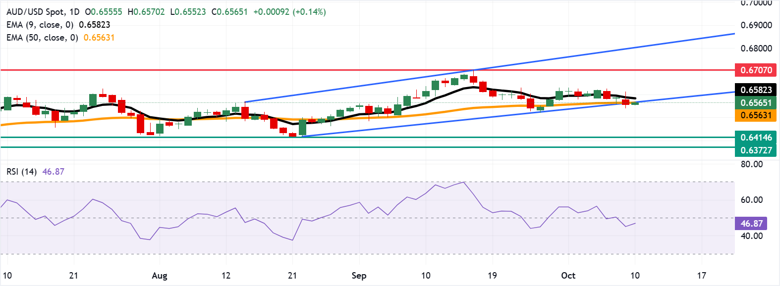 Đồng đô la Úc nhận được hỗ trợ từ những phát biểu thận trọng của RBA Bullock