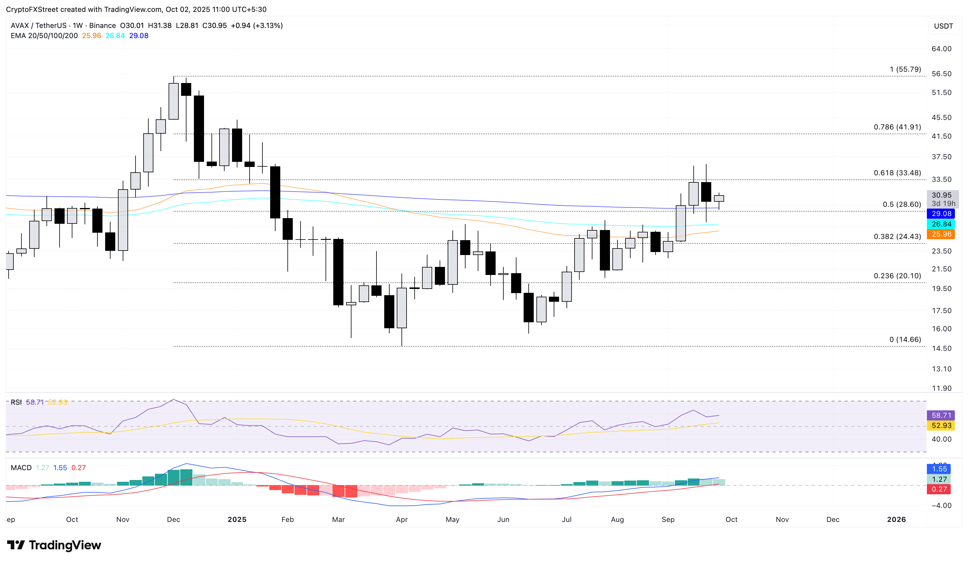 Dự báo giá Avalanche: AVAX hướng tới mức tăng trưởng tiếp theo nhờ kế hoạch kho bạc hệ sinh thái trị giá 1 tỷ đô la