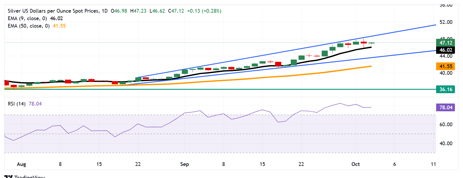 Dự báo giá bạc: XAG/USD giữ vững mức trên 47,00 đô la do xu hướng tăng giá đang chiếm ưu thế