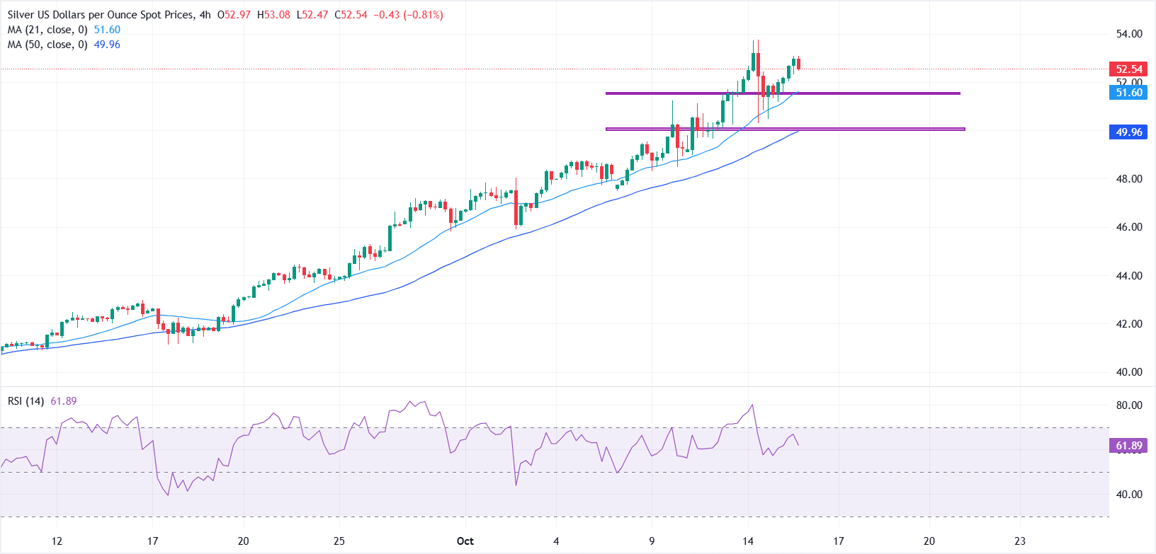 Dự báo giá bạc: Phe mua XAG/USD bảo vệ xu hướng tăng khi RSI hạ nhiệt, hướng đến ngưỡng phá vỡ trên 53,77 đô la