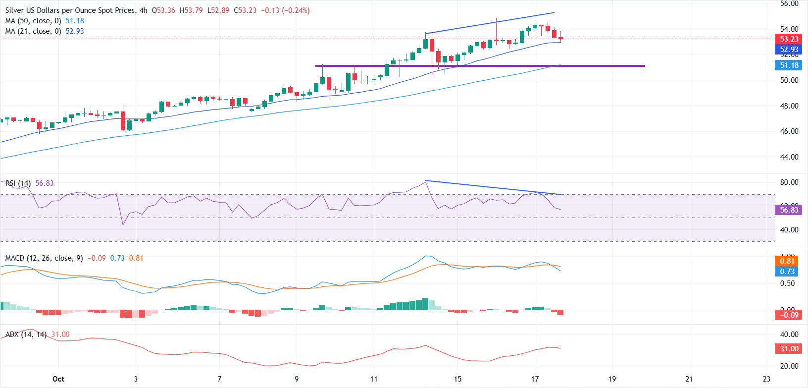 Dự báo giá bạc: XAG/USD giảm từ mức cao kỷ lục, phe mua bảo vệ mức hỗ trợ 53,00 đô la