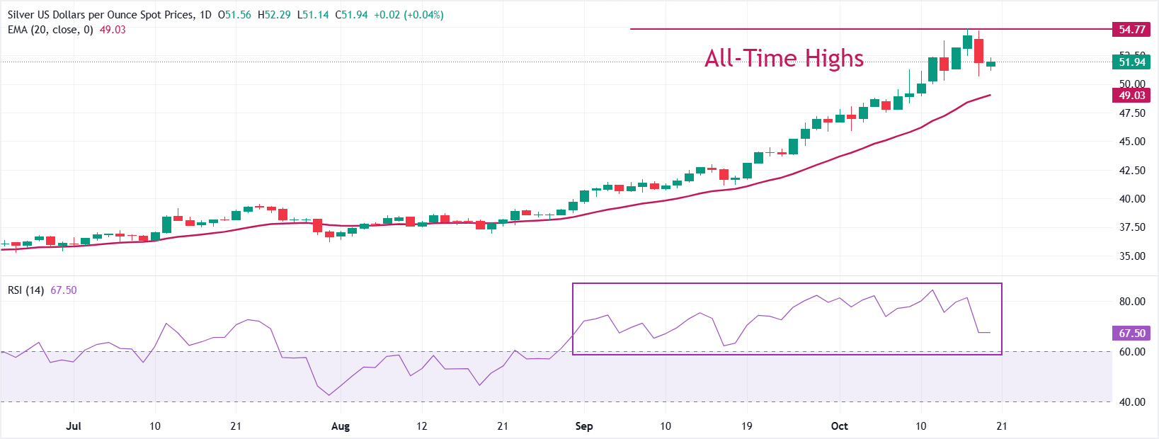 Dự báo giá bạc: XAG/USD ổn định trên mức 52 đô la sau đợt điều chỉnh mạnh